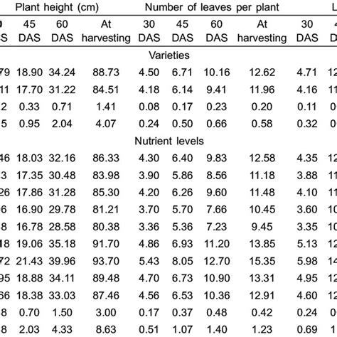 Effect Of Organic Manure Inorganic Fertilizers And Varieties On Growth