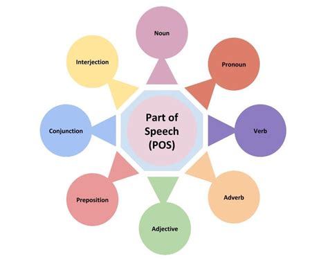 Nlp Pos Part Of Speech Tagging And Chunking By Suneel Patel Medium