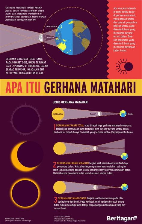 3 Macam Gerhana Bulan Dan Penjelasannya Ilmu Geografi Riset