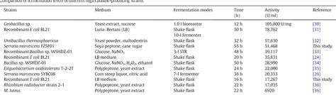 Table 1 From Enhanced Alkaline Catalase Production By Serratia