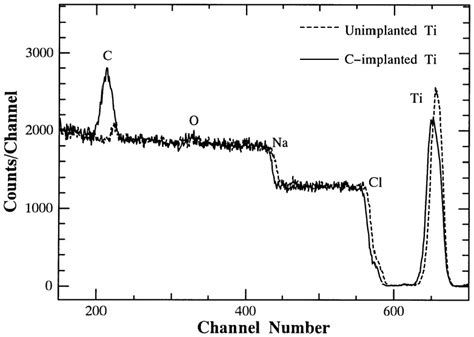 Rbs Spectra Taken From The Unimplanted Ti Film And The C Implanted Ti