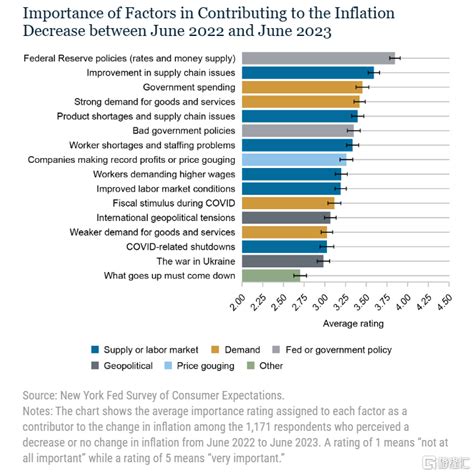 紐約聯儲最新調查：美聯儲行動是通脹降温的重要因素 Sl886 日誌