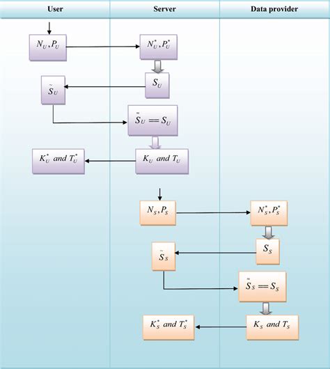 registration phase  access control phase  scientific diagram