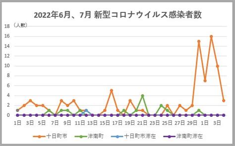 新型コロナ4日月 十日町市3人、津南町0人、県内全体94人 十日町タウン情報