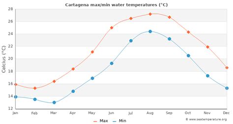 Cartagena Water Temperature Spain