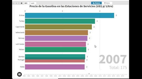 Estadísticas Precios De La Gasolina Por Paísaño Datapreciosgasolina