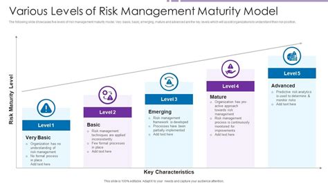 Various Levels Of Risk Management Maturity Model Presentation Graphics Presentation