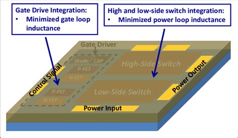 Schematic Showing The Concept Of Monolithic Gan Power Ic With The Power