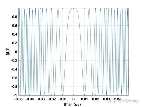 雷达信号 波形设计与仿真系列一线性调频信号Linear Frequency Modulation LFM 知乎