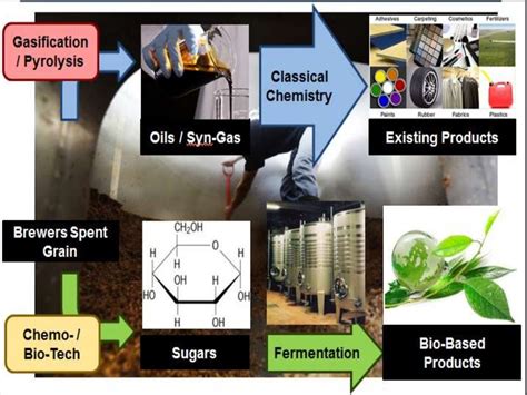 Biorefinery Concept