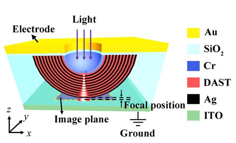 The Schematic Illustration Of The Electrically Tunable Hyperlens