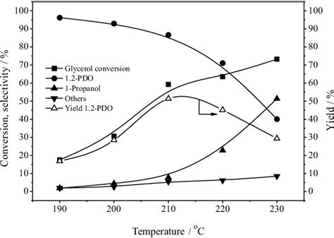 Effect Of Reaction Temperature On Conversion Selectivity And Yield