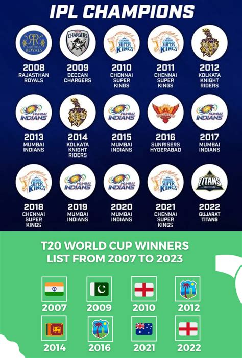 None of these T20 winning teams had Virat Kohli in them. : r ...