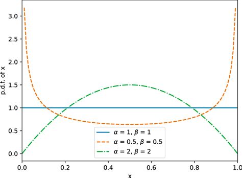 Three cases of beta distribution | Download Scientific Diagram