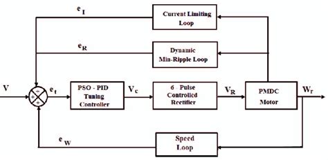 Pmdc Motor Drive Scheme Download Scientific Diagram