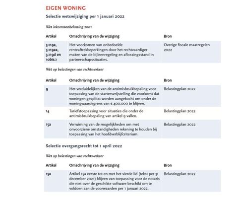 NDFR Overzicht 2022 Wetswijzigingen Per Wetsartikel Taxence