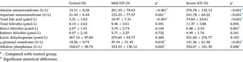 Biochemical Parameters Of Participants Download Scientific Diagram