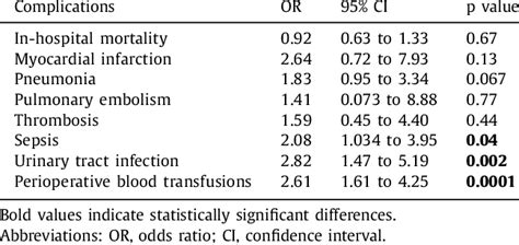 Univariate Regression Analysis Of A Modified 5 Item Frailty Index Score Download Scientific