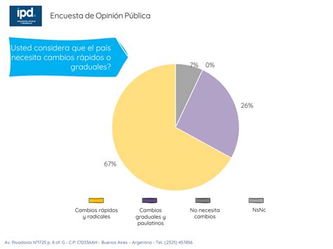 Según Una Encuesta El 67 De La Los Argentinos Cree Que El País