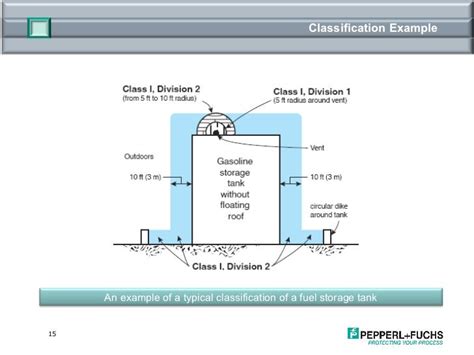 Hazardous Locations 101 By Pepperl Fuchs