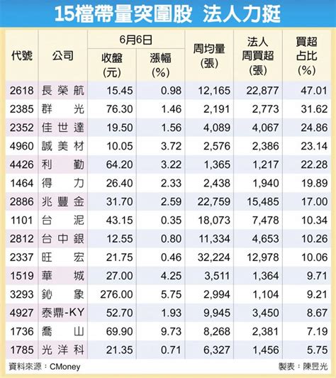 15檔法人挺 衝破悶大盤 財經要聞 工商時報