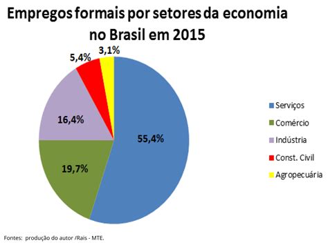 A Ind Stria E Os Demais Setores Da Economia No Brasil Planos De Aula