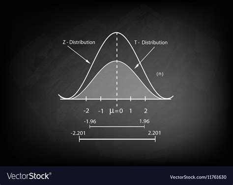 Normal Distribution Chart Or Gaussian Bell Curve Vector Image