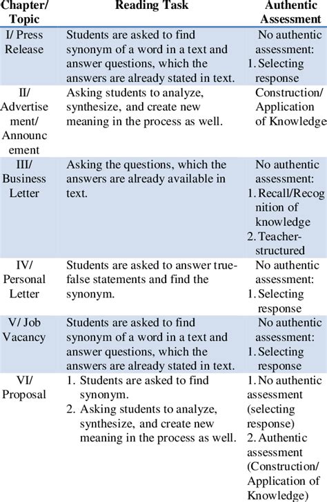 Authentic Assessment In Reading Task Download Table