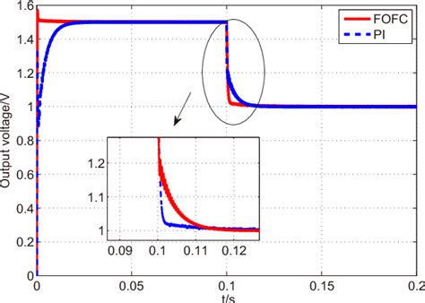 Figure 3 From Finite Time Output Feedback Control For DC DC Buck Power