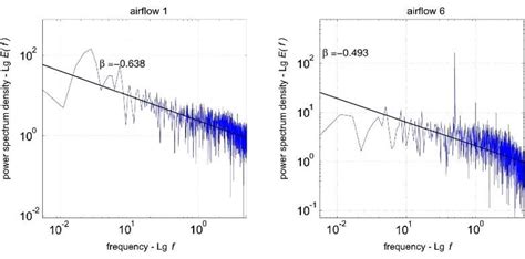 Power Spectrum Density Curves Airflows 1 6 Download Scientific