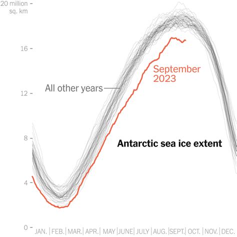 Antarctic Ecosystem Levels