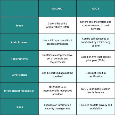 Understanding Key Differences Between Iso And Soc Reporting