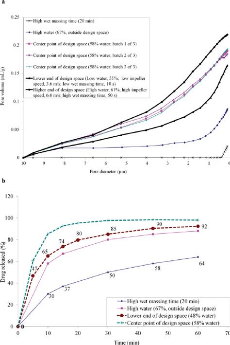 Porosity A And Tablet Dissolution B Profiles Of Brivanib Alaninate