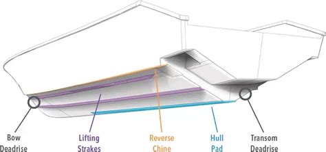 How do traditional Deep-V hull designs compare to their high-speed ...