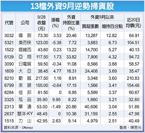 外資大賣聲中 華通、慧洋 Ky等13檔逆勢掃貨 日報 工商時報