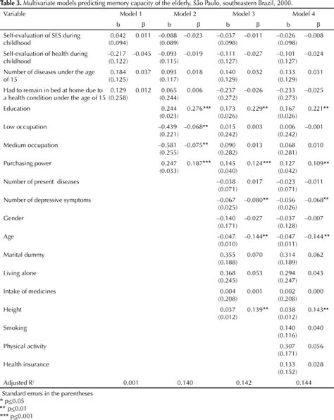 Scielo Brasil Impact Of Socioeconomic Status On Brazilian Elderly