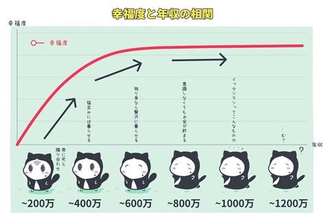 【画像】年収1000万円は幸せ？『年収と幸福度』のグラフが意外すぎる チョコの株式投資diary