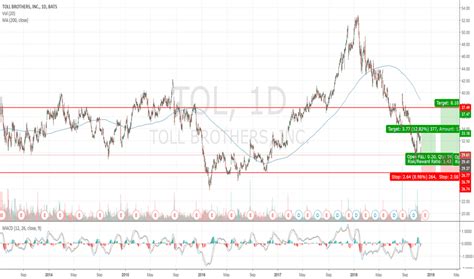 TOL Stock Price and Chart — NYSE:TOL — TradingView