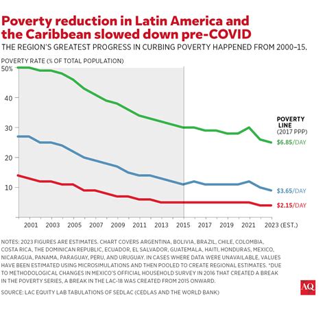 Puede Am Rica Latina Recuperar El Impulso En La Lucha Contra La Pobreza Economis