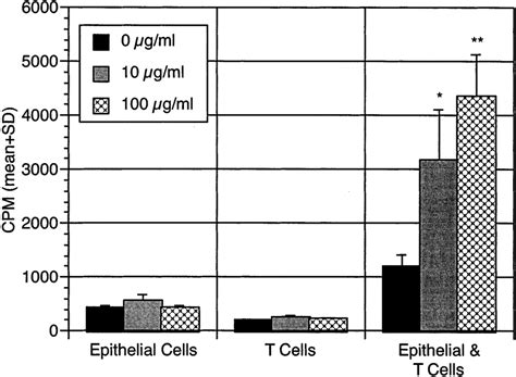 Human Uterine Epithelial Cells Process And Present Antigen To