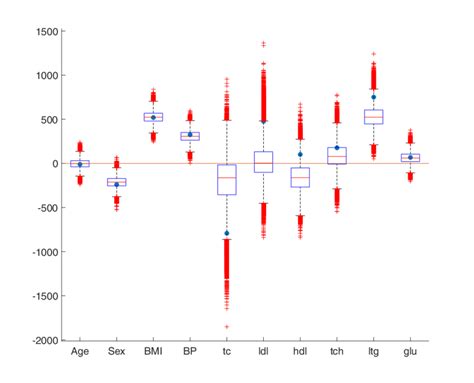 Marginal Distributions Of Each Predictor Coefficient As Boxplots The