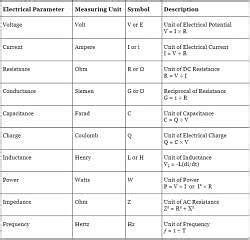 Electrical Units Of Measurement Network Theory Electric Circuits