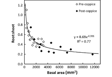 The Ratio Of Below To Aboveground Biomass Root Shoot In Relation To Download Scientific