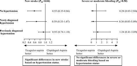 Effect Of Hypertension On Efficacy And Safety Of Ticagrelor Aspirin