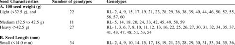 Grouping Of Genotypes Based On Seed Quantitative Morpho Metric Download Scientific Diagram