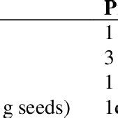 Effect Of Nacl And Kno Halopriming On Germination And Seedling Growth