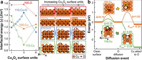 Dft Calculated Interfacial Energies And Diffusion Energies For Cu O