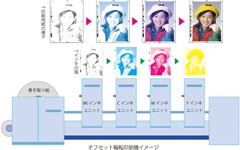 印刷の基礎知識 雑誌デジ送ナビ