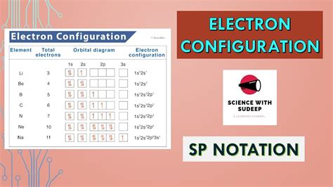 ELECTRON CONFIGURATION SP NOTATION YouTube