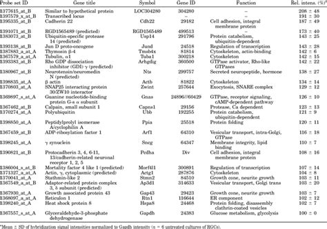 Genes With Highest Level Of Expression In Immunoisolated Rgcs